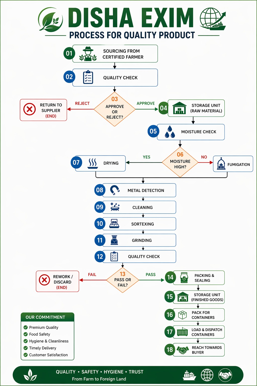Disha Exim Process Flow Diagram
