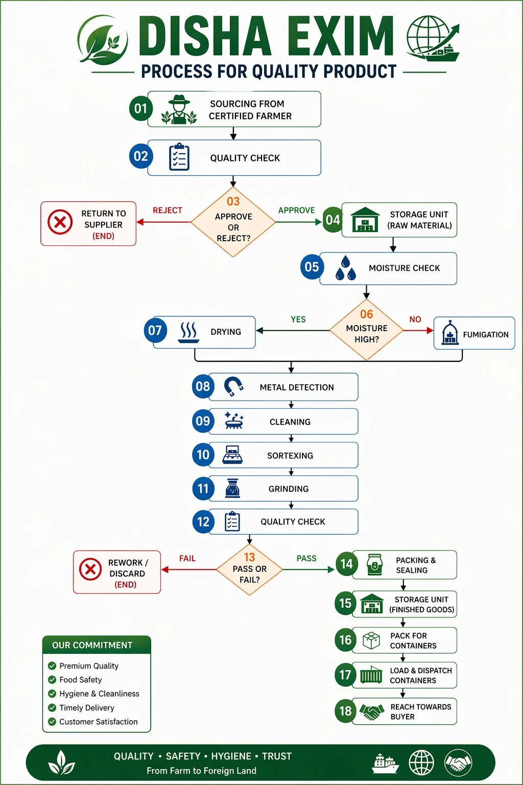 Disha Exim Process Flow Diagram